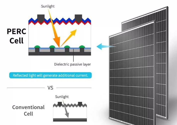 advanced technology perc solar cells