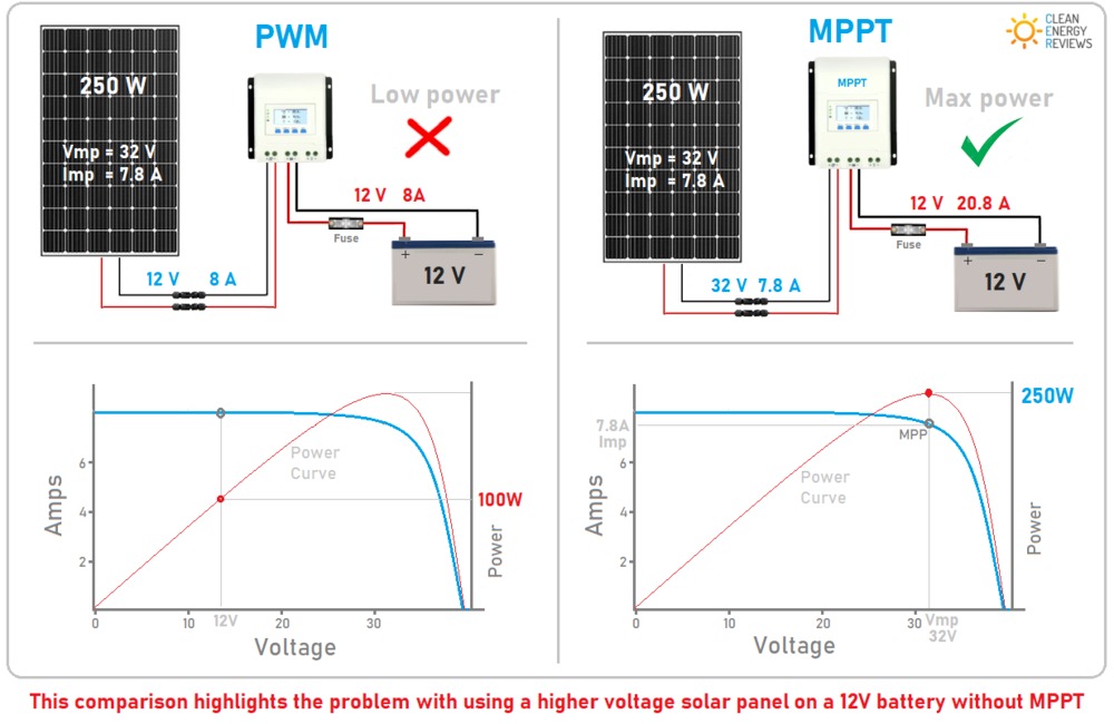 MPPT Vs PWM solar charge control