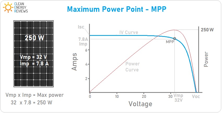 solar panel MPP maximum power
