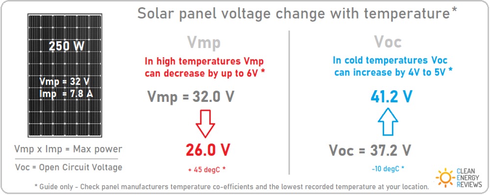 solar panel Voc voltage rise